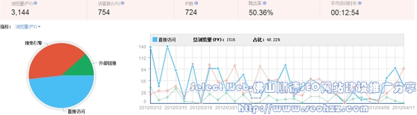 A网站访客来源概要数据