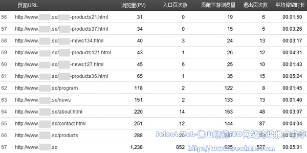 A网站受访页面数据