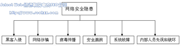 网络安全隐患