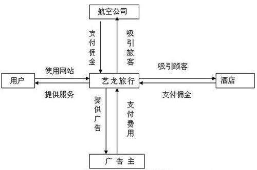 艺龙网经营模式