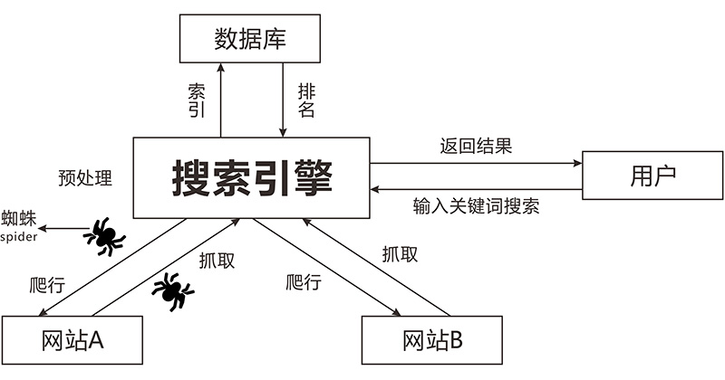 搜索引擎工作原理