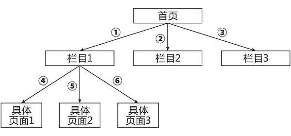 广度优先遍历策略