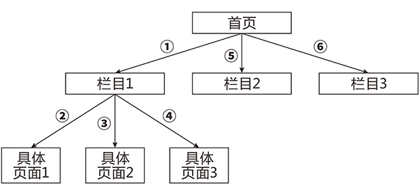 深度优先遍历策略