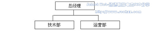 网上设计方案交易平台组织结构图