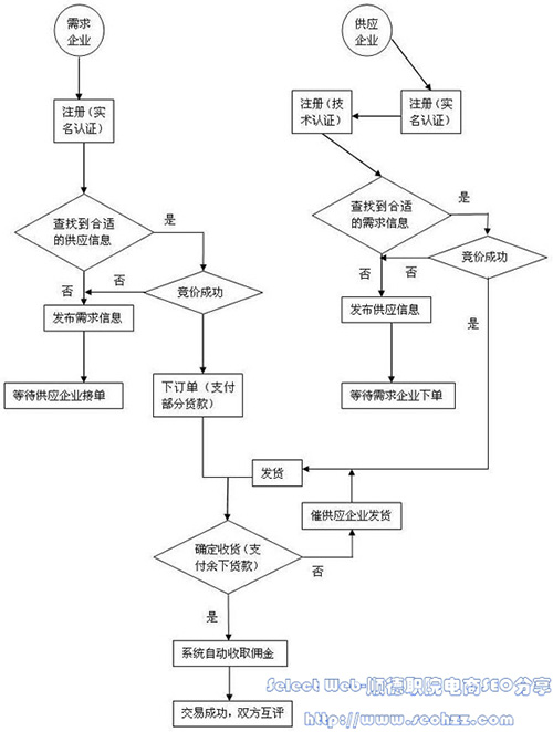 交易平台的业务流程