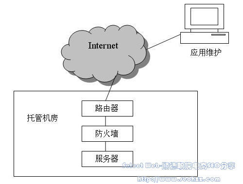 网站设计方案平台的网络结构