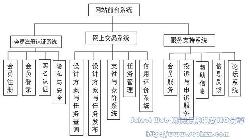 网上设计方案交易平台前台系统结构