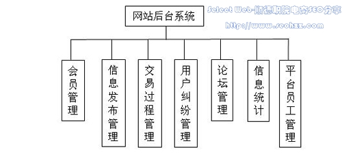 网上设计方案交易平台后台系统结构