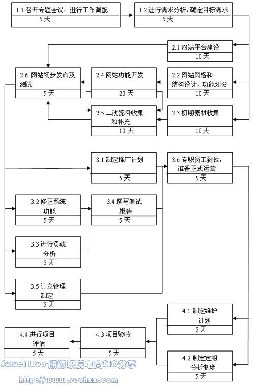 项目任务的网络图